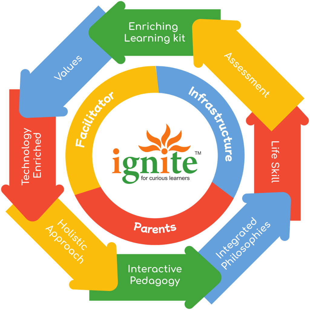 IGNITE Curriculum chart